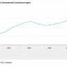 Forse stijging prijs koopwoningen