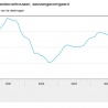 Consument opnieuw negatiever