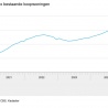 Behoorlijke stijging prijs koopwoning