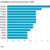 Daling aantal nieuwe woningen