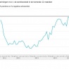 NL-Consumenten aanzienlijk positiever
