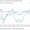 Nederlandse conjunctuur opnieuw beter