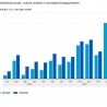 Topgroei woninginrichting